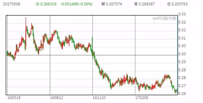 日元兌台幣日線走勢圖 (近一年以來表現)