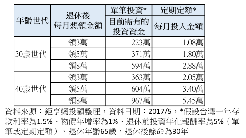 不同世代準備的退休金規劃大不同。(表：鉅亨網投顧整理提供)