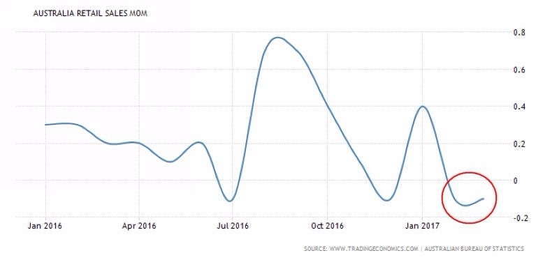 澳洲零售銷售月增率表現　圖片來源：tradingeconomics