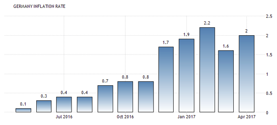 德國通膨變化