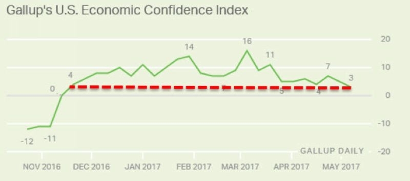蓋洛普消費者信心指數　圖片來源：Gallup
