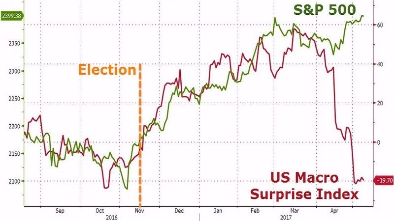 綠：S&P500　紅：美國宏觀經濟驚奇指數　圖片來源：Zerohedge