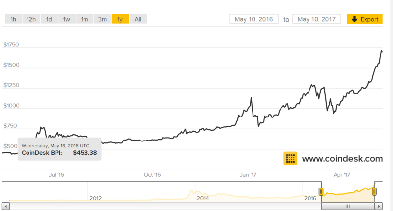 比特幣近期走勢很飆悍。(圖:Coindesk)