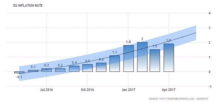 歐元區通膨率 (近一年以來表現) 圖片來源:tradingeconomics