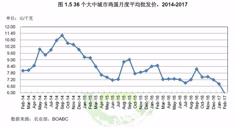 中國 36 大城雞蛋月均批發價　圖片來源：BOABC、中國農業部