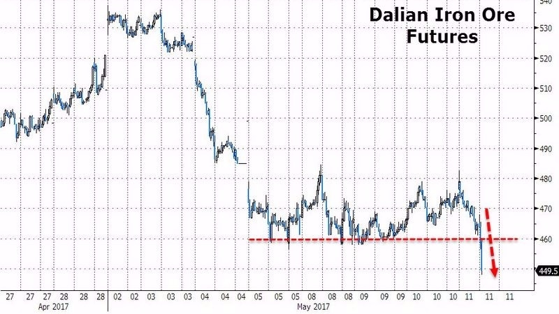 大連鐵礦砂價格走勢圖　圖片來源：Zerohedge