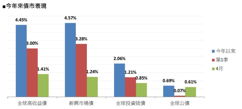 資料來源：Bloomberg，2017年4月 。(圖：第一金投信提供)