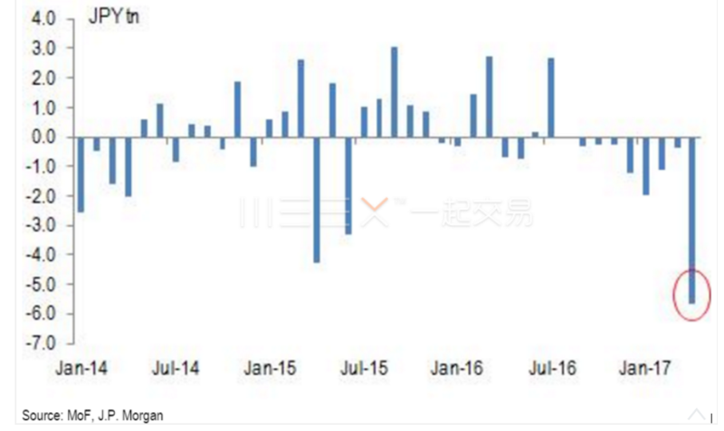 日本銀行業4月拋售外債創新高。