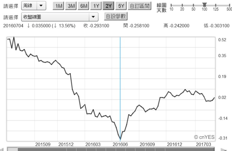 (圖三：日本10年期公債殖利率周曲線圖，鉅亨網債券 )