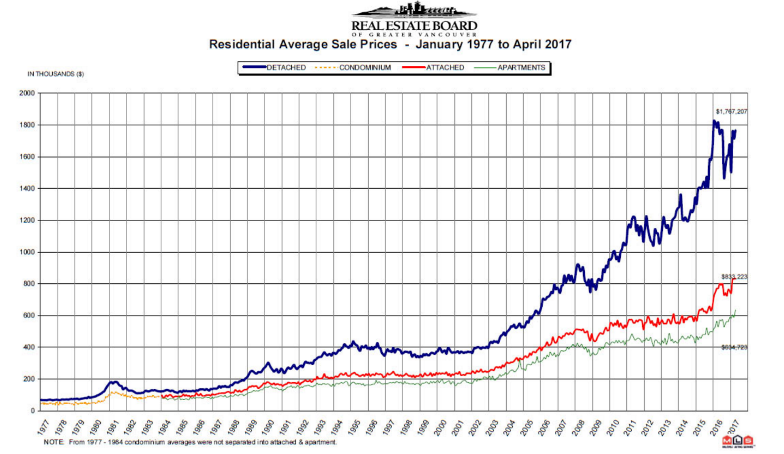 溫哥華近40年來 房價走勢。