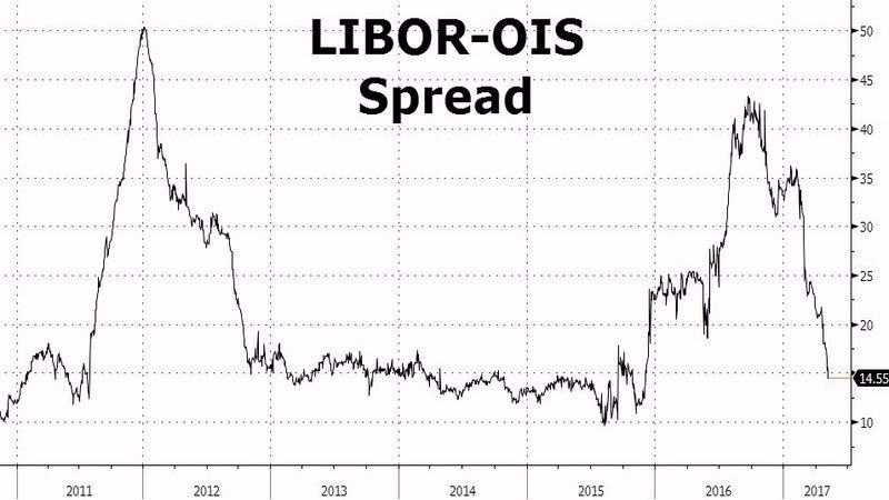 LIBOR-OIS利差 (2011年至今)　圖片來源：Zerohedge