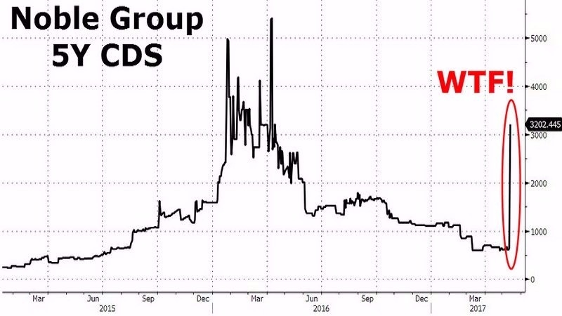 來寶集團五年期信用違約交換 (CDS)　圖片來源：Zerohedge