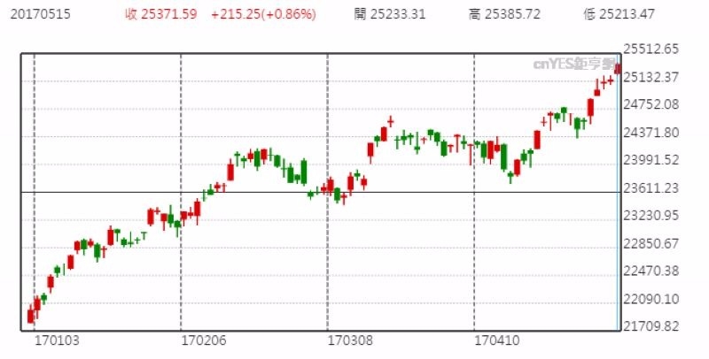 恆生指數日線走勢圖 (今年以來表現)