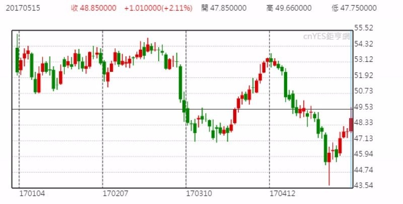 紐約輕原油 (WTI) 日線走勢圖 (今年以來表現)