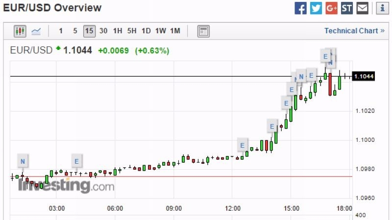 歐元兌美元 15 分鐘走勢圖 圖片來源:Investing.com