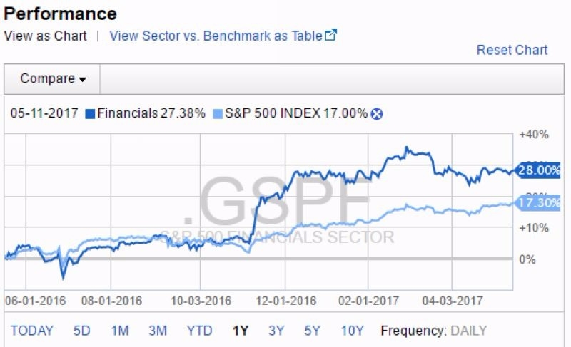 深藍:S&P500金融股近一年以來表現 淺藍:S&P500大盤近一年以來表現 圖片來源:Fidelity.com
