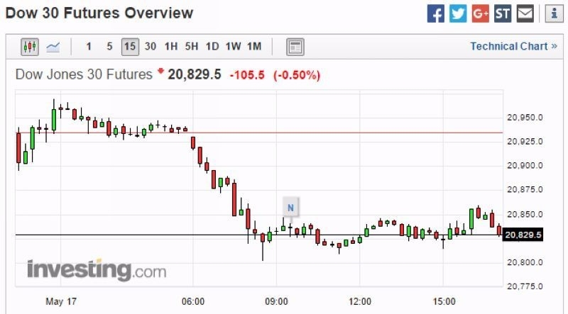 道瓊期 15 分鐘走勢圖 圖片來源:Investing.com