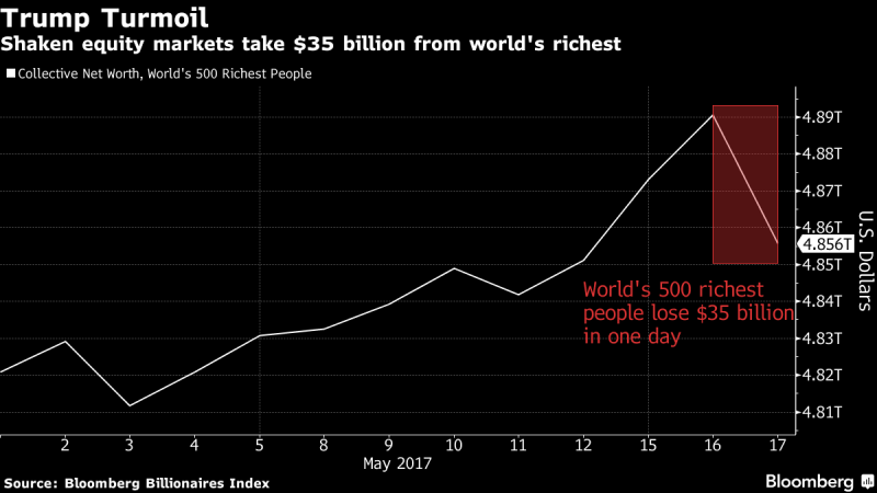 川普政治騷動「撼動」股市，造成全球 500 位最富有人士當日財產損失 350 億美元。圖片來源：《彭博資訊》