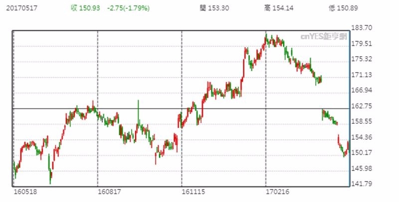 IBM 股價日線走勢圖 (近一年以來表現)