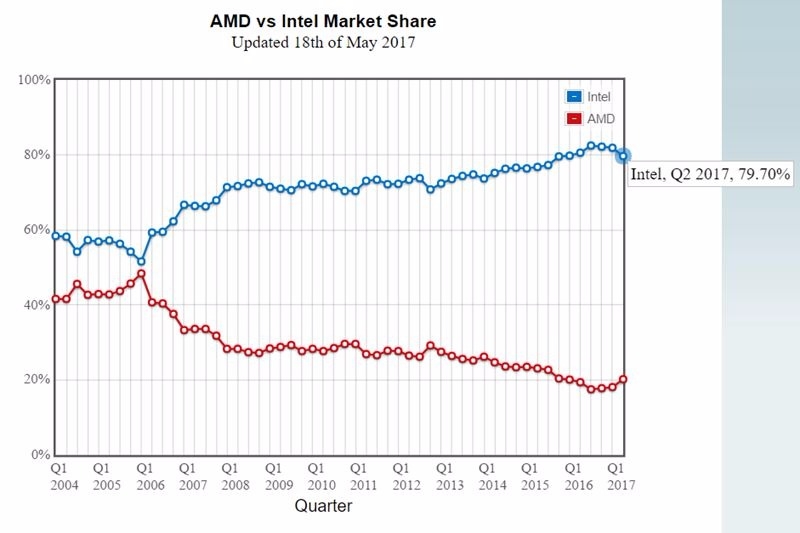藍:英特爾之CPU市場市佔率 紅:AMD之CPU市場市佔率 圖片來源:CPU benchmark