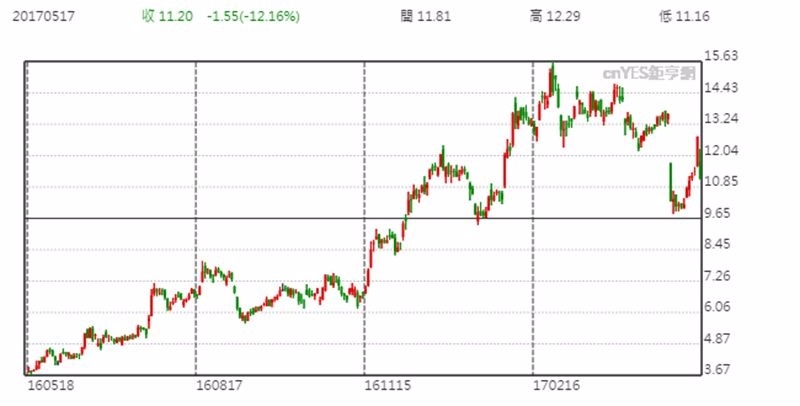 AMD 日線股價走勢
