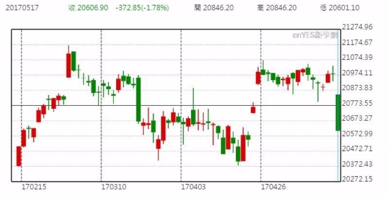 道瓊指數日線走勢圖 (近三個月以來表現)