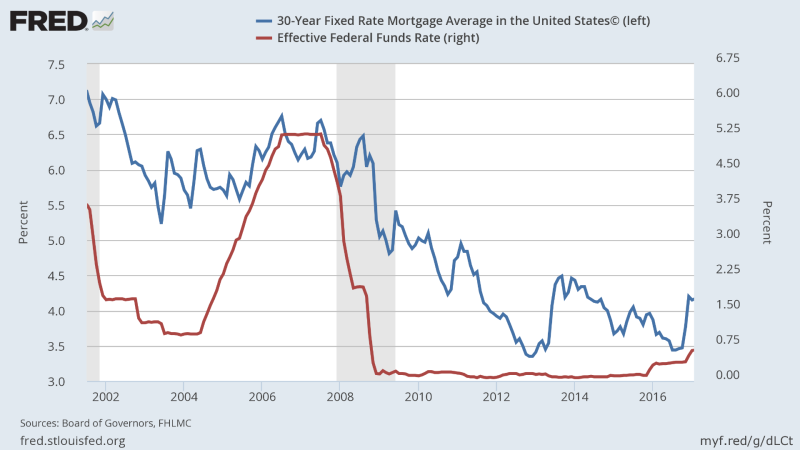 藍：美30年期房貸利率均值　紅：聯邦基金有效利率　圖片來源：Fred