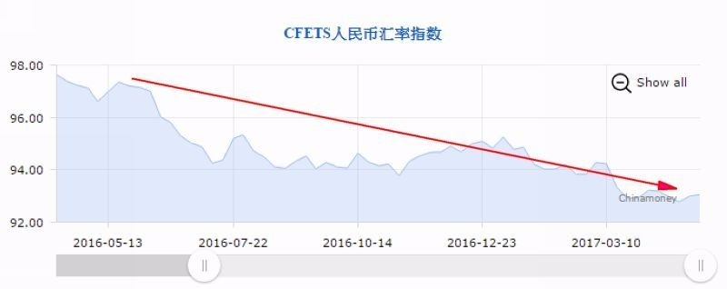 人民幣匯價指數 (CFETS) 走勢圖　圖片來源：中國貨幣往