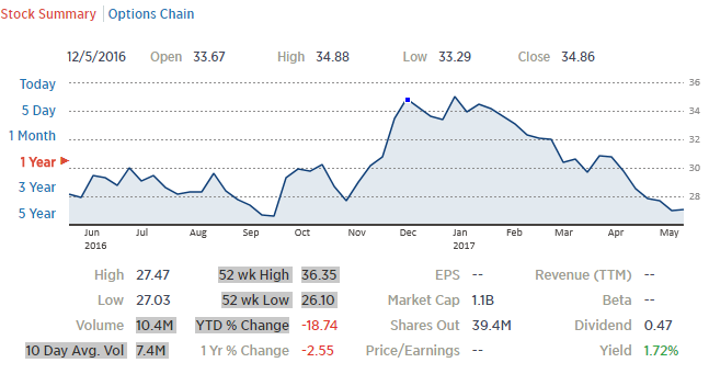 OIH ETF今年來跌 了18%。