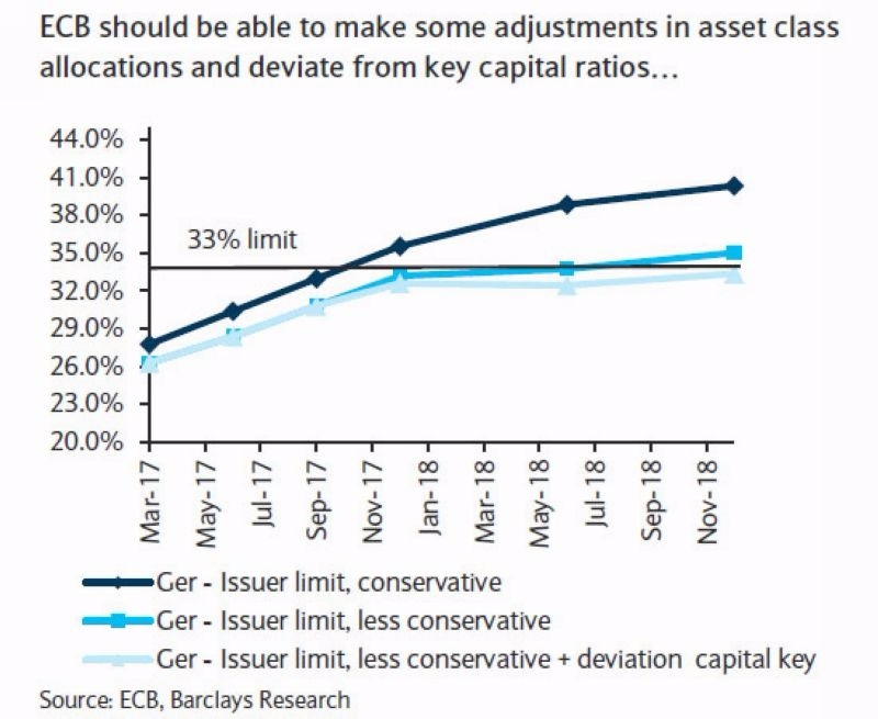 巴克萊估計 ECB 將在十月份達到 33% 的德債購債上限 圖片來源:Zerohedge