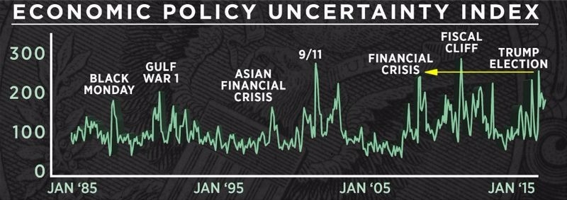 經濟政策不確定指數 EPU (1985年至今表現) 圖片來源:CNBC