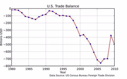 (圖三：美國貿易經常帳金額年曲線圖，維基百科)
