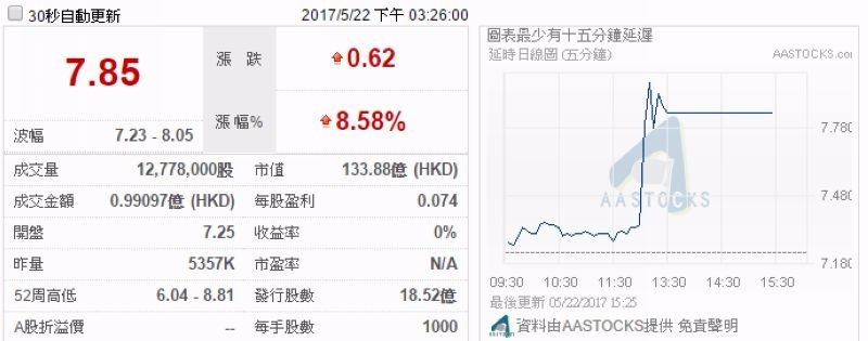 香港惠理集團週一 (22日) 股價聞聲大漲 8.58%