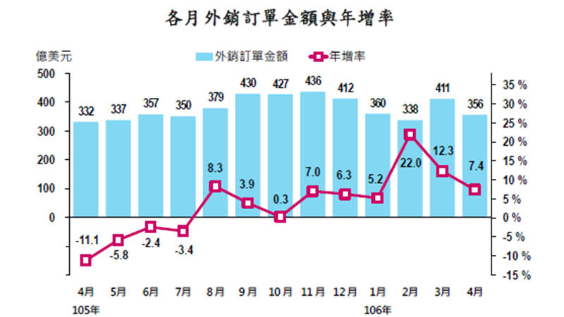 4月外銷訂單連9紅，年增7.4%。(圖：經濟部統計處提供)