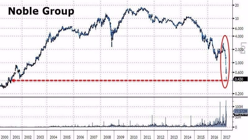 來寶集團股價日線走勢圖 (2000年至今)　圖片來源：Zerohedge