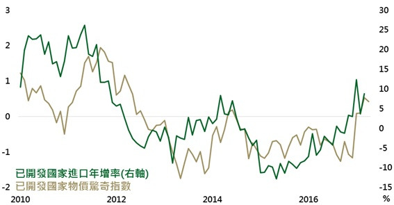 資料來源：Bloomberg，採美國、歐元區及日本進口數據，鉅亨網投顧整理；資料日期：2017/5/22。此資料僅為歷史數據模擬回測，不為未來投資獲利之保證，在不同指數走勢、比重與期間下，可能得到不同數據結果。