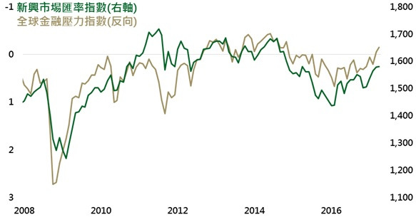 資料來源：Bloomberg，採MSCI新興市場匯率指數，鉅亨網投顧整理；資料日期：2017/5/22。此資料僅為歷史數據模擬回測，不為未來投資獲利之保證，在不同指數走勢、比重與期間下，可能得到不同數據結果。