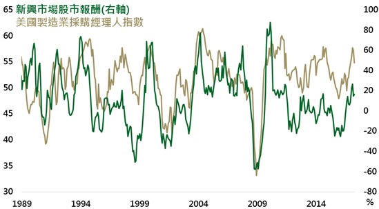 資料來源：Bloomberg，採MSCI新興市場指數，鉅亨網投顧整理；資料日期：2017/5/22。此資料僅為歷史數據模擬回測，不為未來投資獲利之保證，在不同指數走勢、比重與期間下，可能得到不同數據結果。