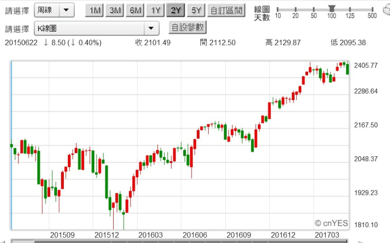(圖四：S&P500股價指數周K線圖，鉅亨網首頁)
