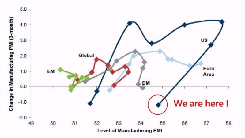 各大經濟體 PMI 之表現，藍線為美國　圖片來源：Goldman Sachs