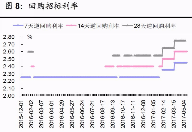 藍：7 天期附賣回利率　粉：14 天期附賣回利率　灰：28 天期附賣回利率　圖片來源：渤海證券研究所