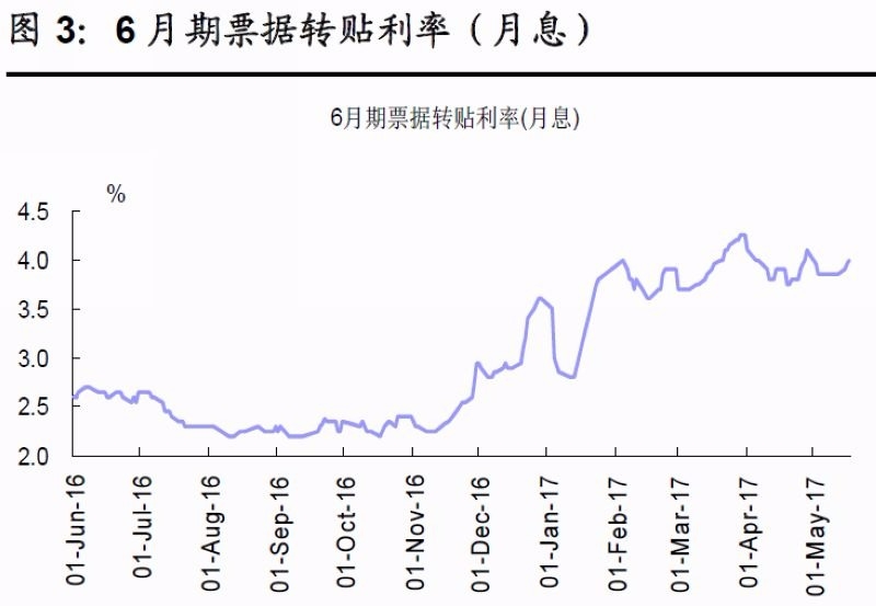 六個月期票據轉貼利率　圖片來源：渤海證券研究所