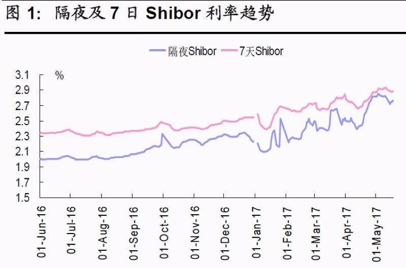 粉：7 天期 Shibor 利率　藍：隔夜 Shibor 利率　圖片來源：渤海證券研究所