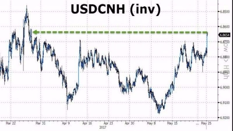 美元兌離岸人民幣 (倒置) 日線走勢圖　圖片來源：Zerohedge