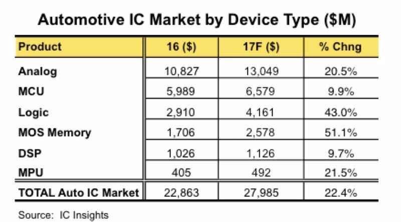 圖片來源:IC Insights