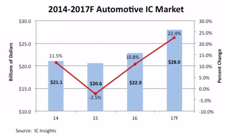 圖片來源:IC Insights