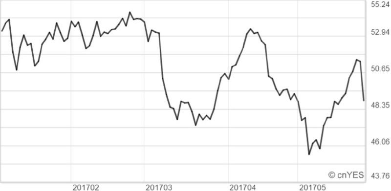 WTI油價近月走勢線圖