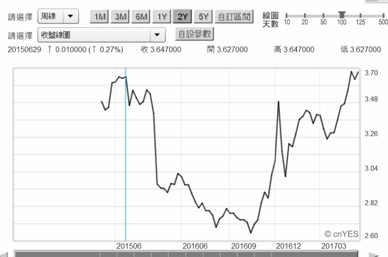 (圖五：中國10年期公債殖利率日曲線圖，鉅亨網)