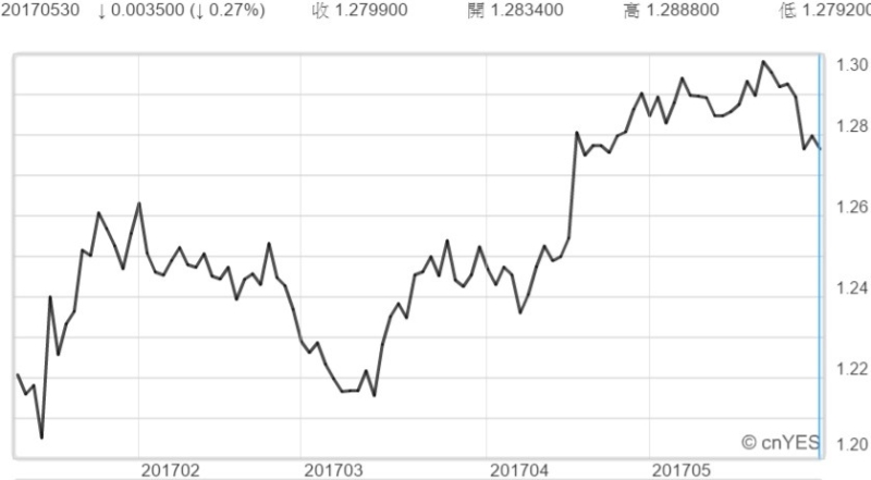英鎊近月走勢線圖