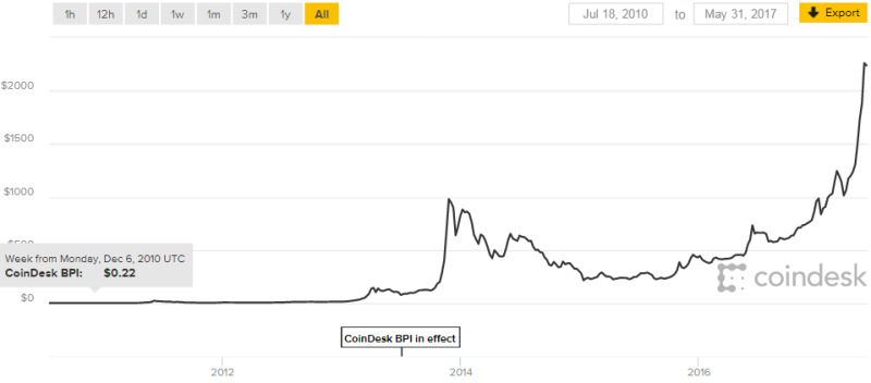 (圖:coindesk)